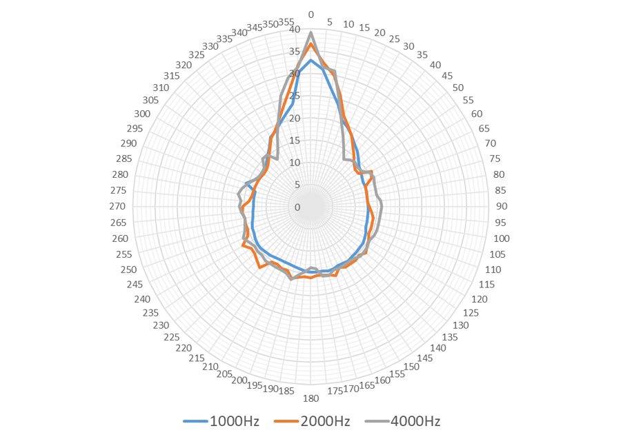 Audfly L2 Polar pattern