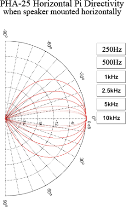 PHA-25 polar pattern